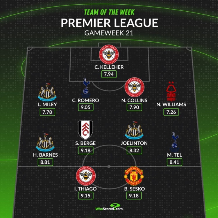 足球直播-whoscored本轮英超最佳阵：舍什科、罗梅罗领衔 伊戈尔、特尔在列