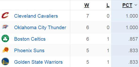 NBA赛事直播-开季至今保持不败！东骑西雷的强势在意料之中？