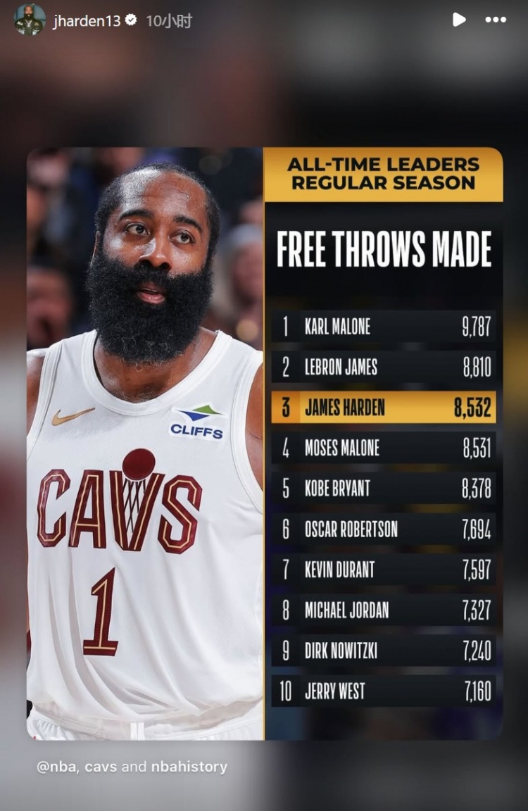 NBA直播-个人罚球命中数超越摩西·马龙&amp;上升至历史第三！哈登转发