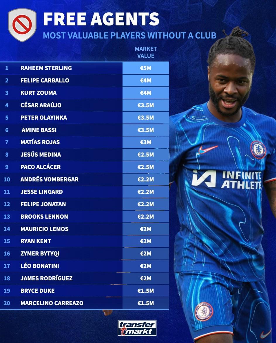 NBA直播-德转列自由球员身价榜：斯特林500万欧第1，林加德、J罗上榜